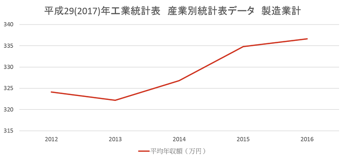 平成29(2017)年工業統計表　産業別統計表データ　製造業計